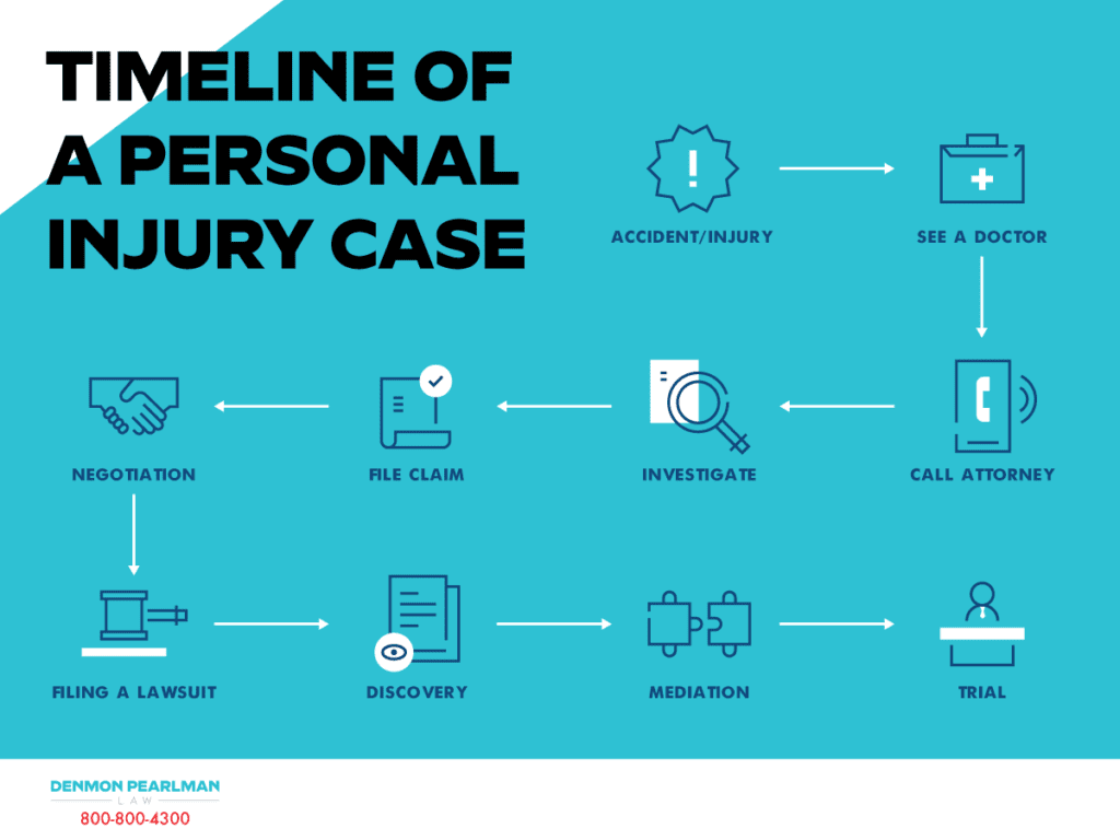how long personal injury cases take to settle timeline chart