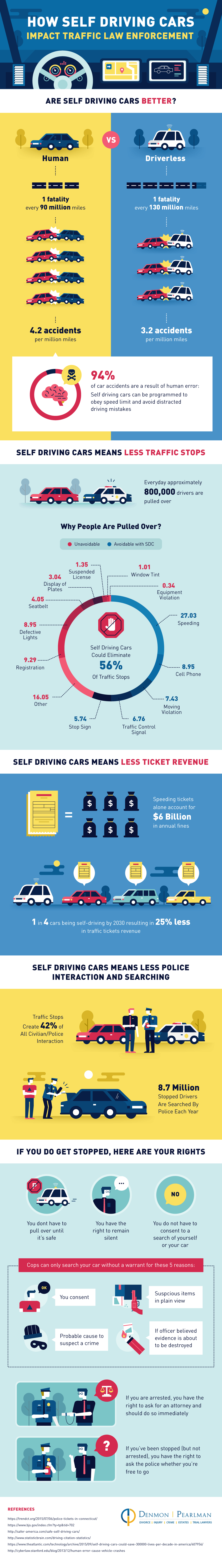 Self Driving Cars Infographic